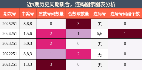 近5期历史同期质合,连码图示图表分析