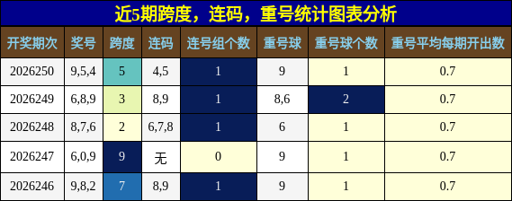 跨度分析，连码分析，重号分析