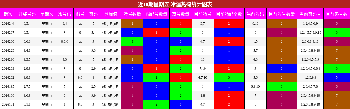 冷温热码分析