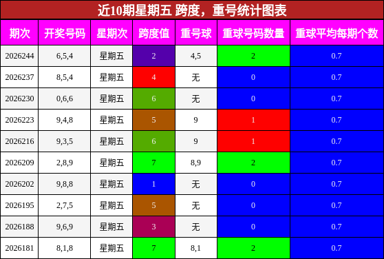 跨度分析,重号分析