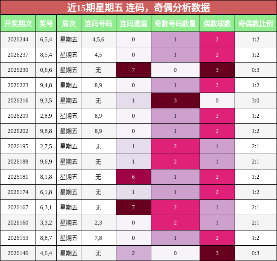 近15期星期五 连码,奇偶分析数据