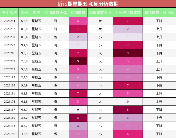 近15期星期五 和尾分析数据