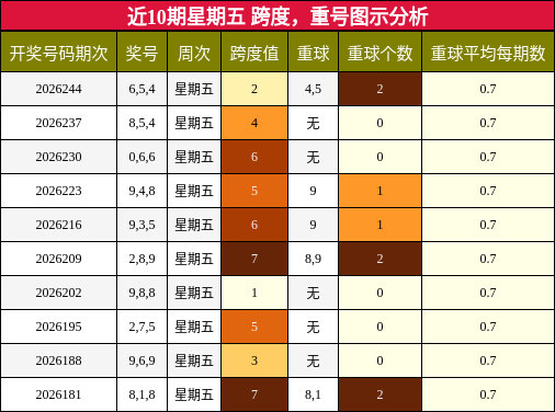 跨度分析,重号分析