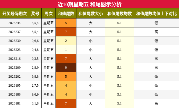 和尾分析