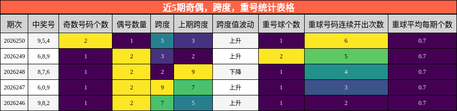 近5期奇偶,跨度,重号统计表格