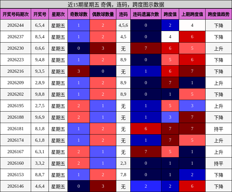 近15期星期五 奇偶，连码，跨度图示数据