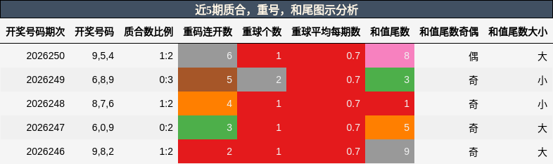质合分析,重号分析,和尾分析