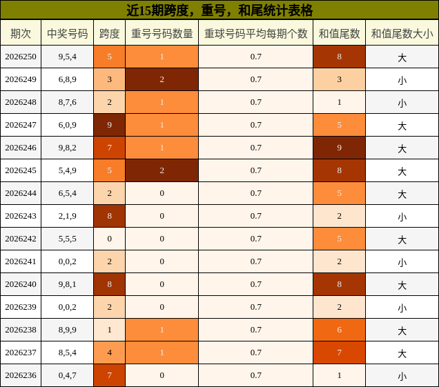 近15期跨度,重号,和尾统计表格