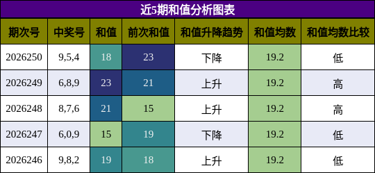 和值分析