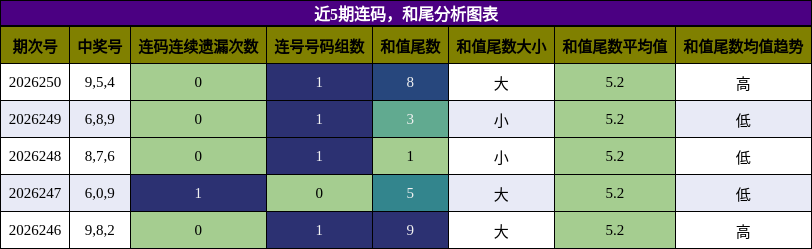 连码分析,和尾分析