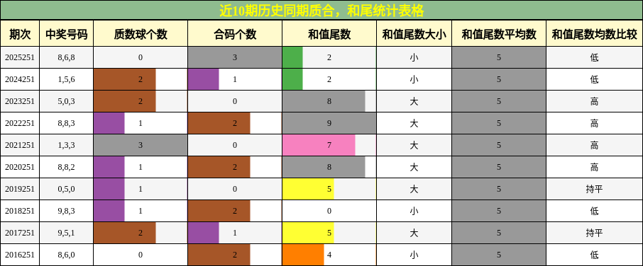 质合分析，和尾分析