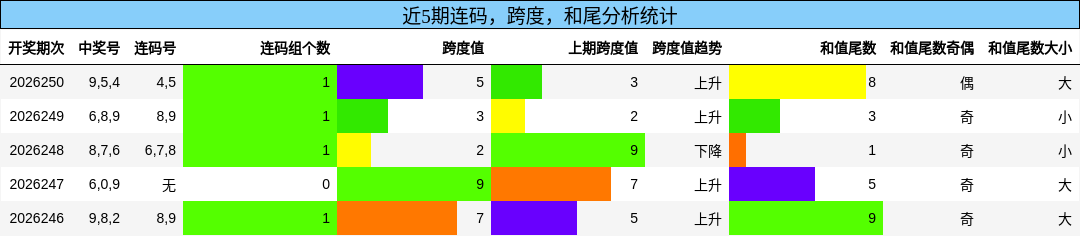 连码分析,跨度分析,和尾分析