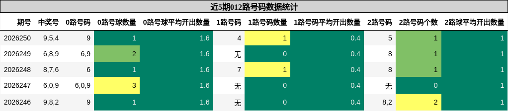 012路号码分析