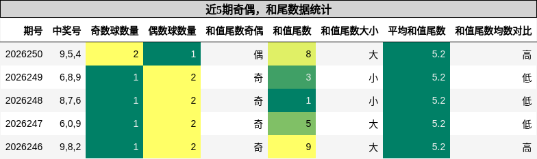 奇偶分析,和尾分析