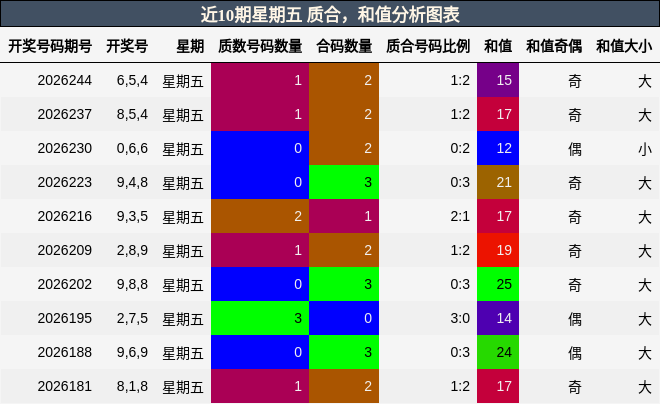 近10期星期五 质合,和值分析图表