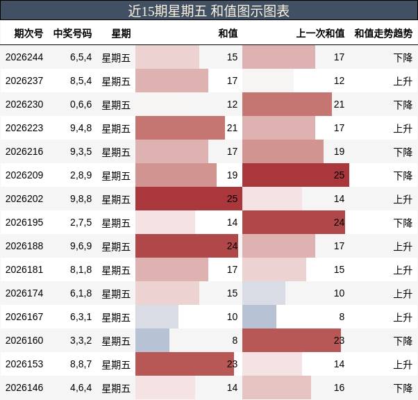 近15期星期五 和值图示图表