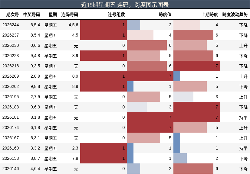 近15期星期五 连码，跨度图示图表