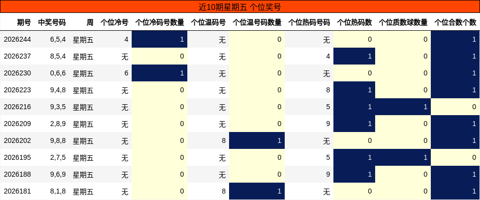 近10期星期五 个位奖号