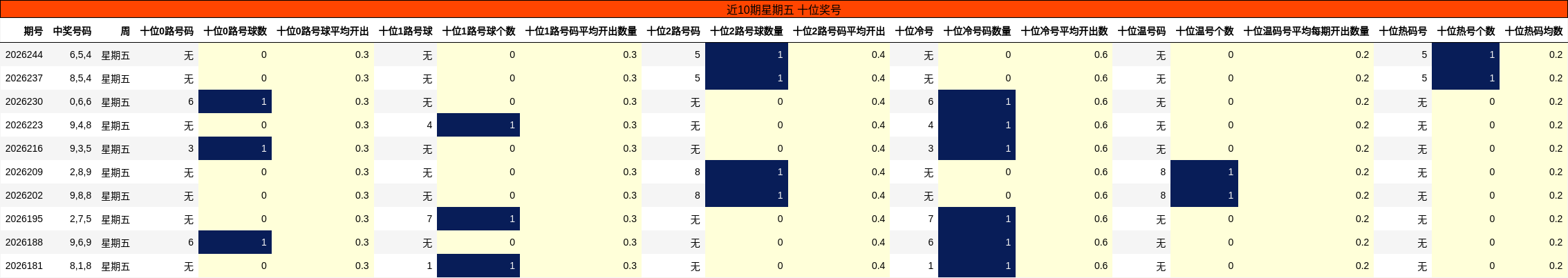 近10期星期五 十位奖号