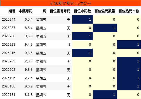 近10期星期五 百位奖号
