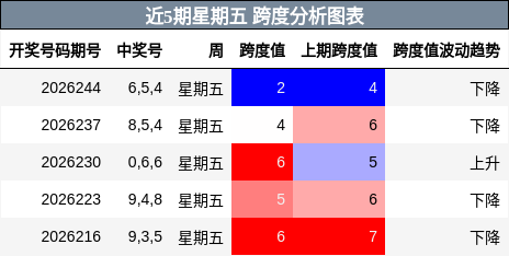 跨度分析