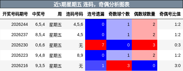 连码分析，奇偶分析