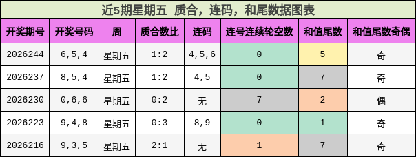 近5期星期五 质合，连码，和尾数据图表