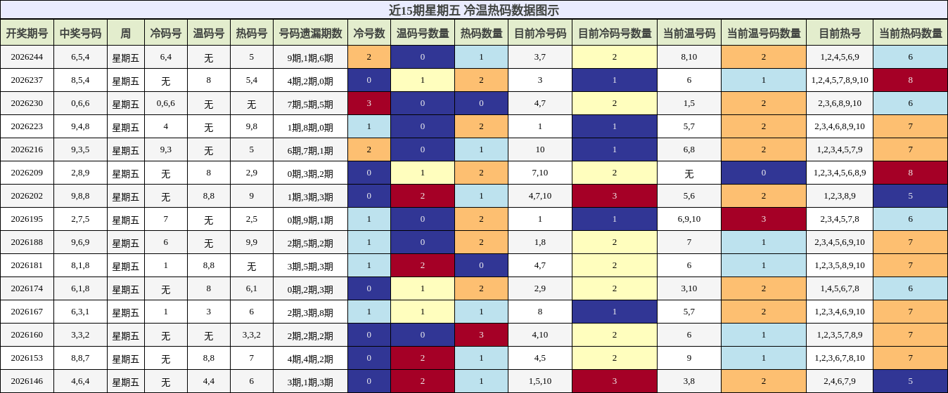 近15期星期五 冷温热码分析