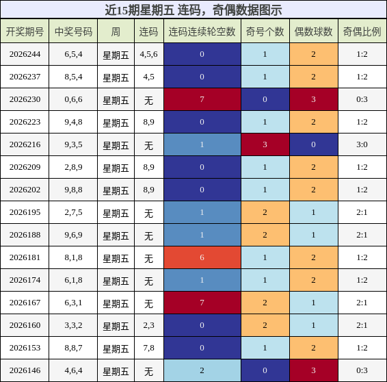 近15期星期五 奇偶分析