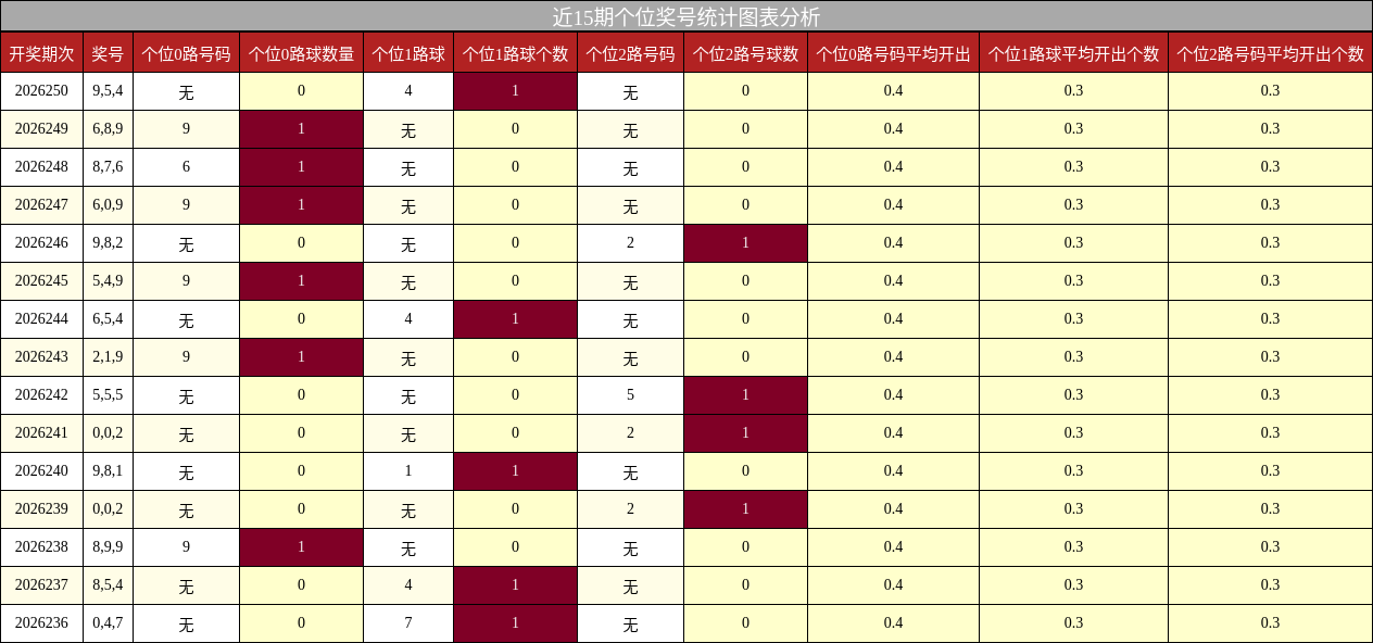 个位奖号分析