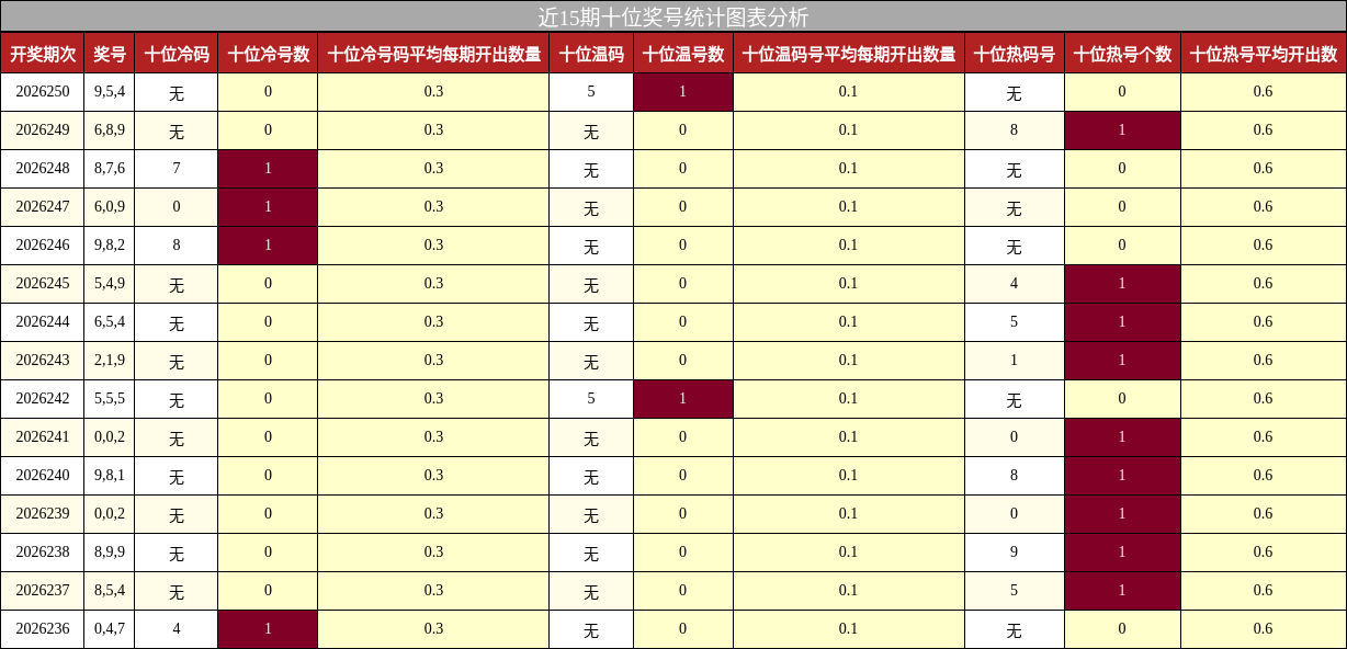 十位奖号分析
