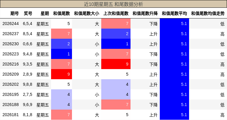 近10期星期五 和尾数据分析