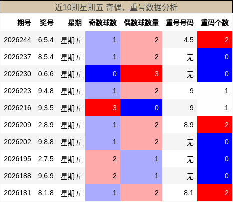近10期星期五 奇偶，重号数据分析