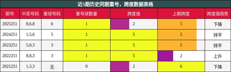 重号分析,跨度分析