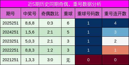 奇偶分析,重号分析