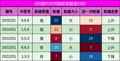 和值分析