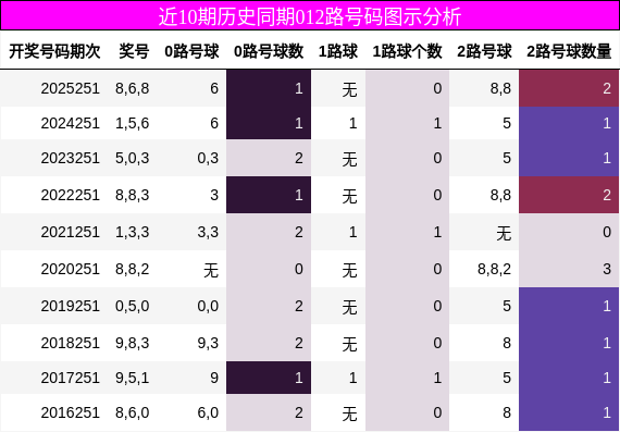 近10期历史同期012路号码图示分析