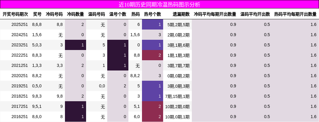 近10期历史同期冷温热码图示分析