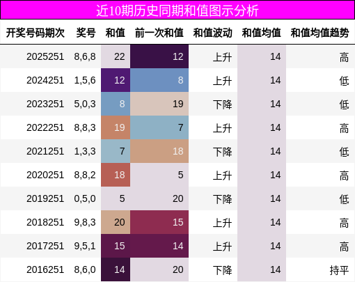 近10期历史同期和值图示分析