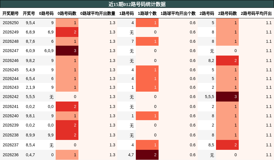 012路号码分析
