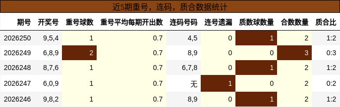 近5期重号，连码，质合数据统计