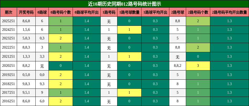 012路号码分析