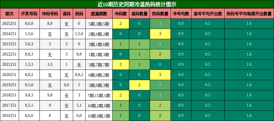 冷温热码分析