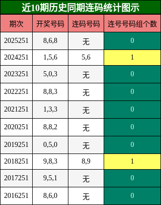 连码分析