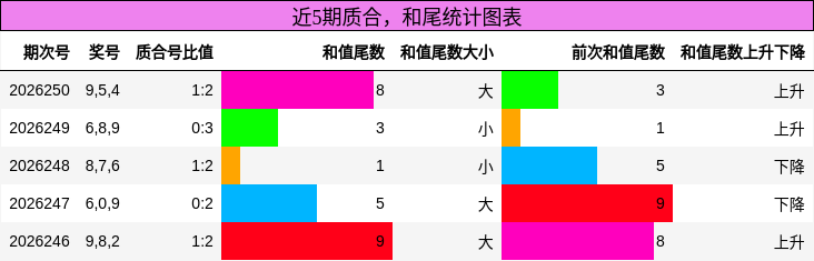 近5期质合,和尾统计图表