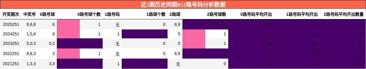 012路号码分析