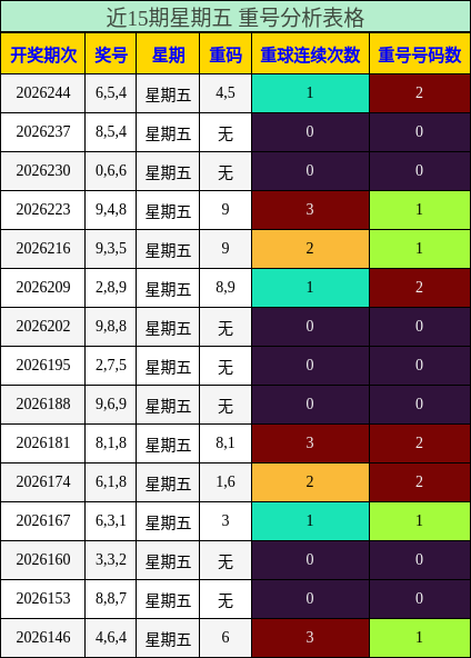 近15期星期五 重号分析表格