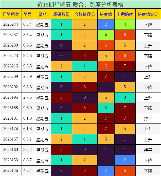 近15期星期五 质合,跨度分析表格