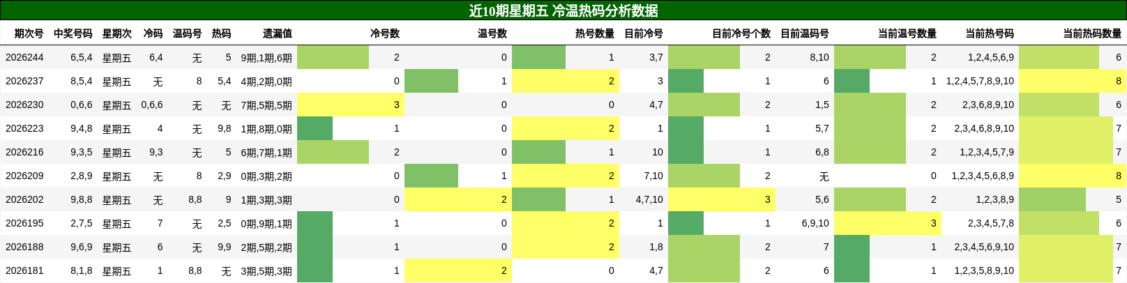 冷温热码分析