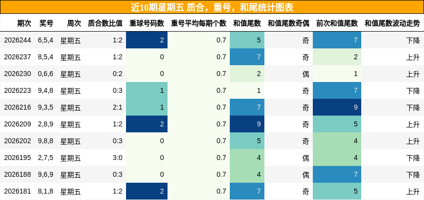 近10期星期五 质合,重号,和尾统计图表